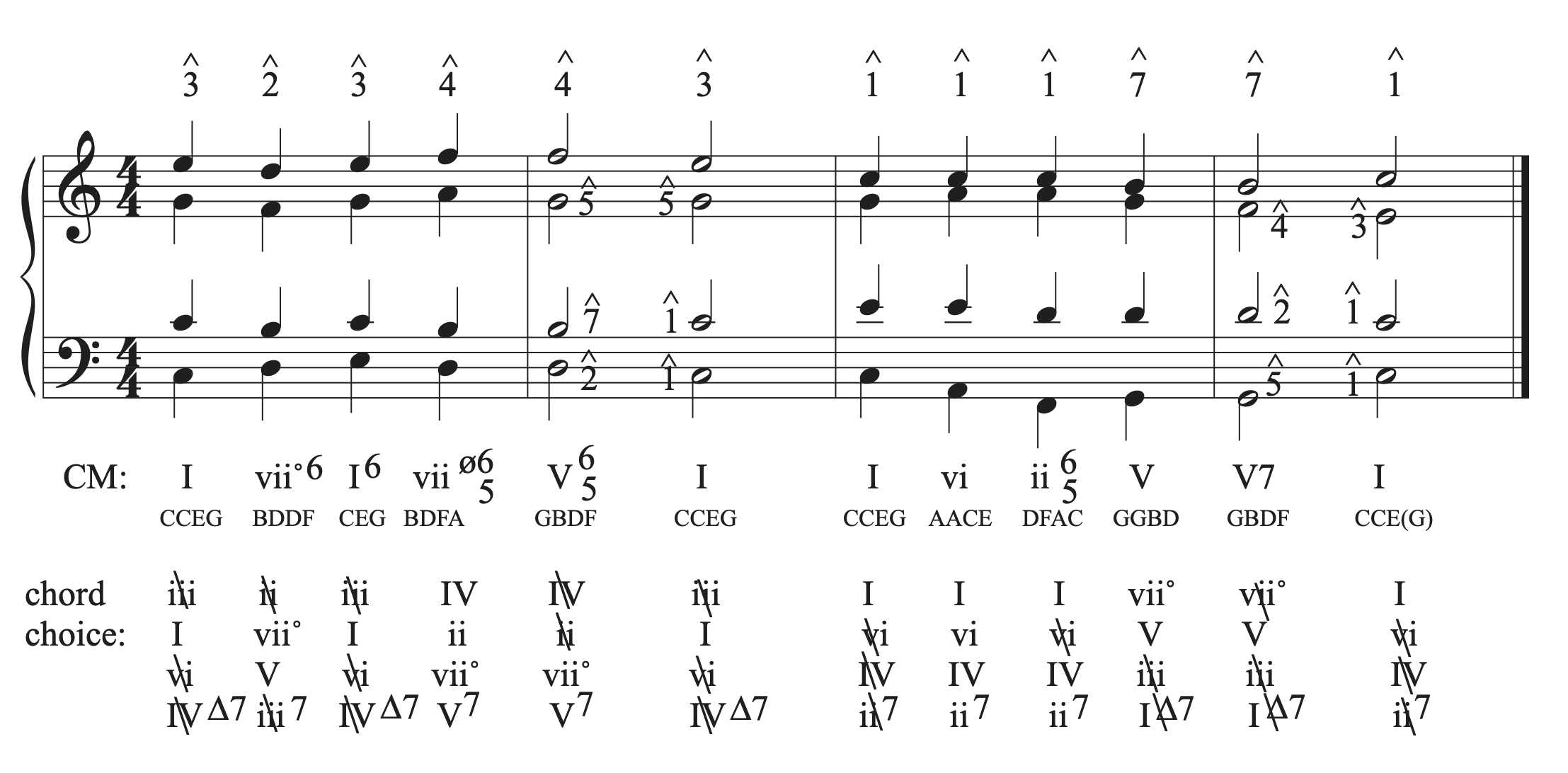The musical example in C with the alto and tenor added to bar 4.
