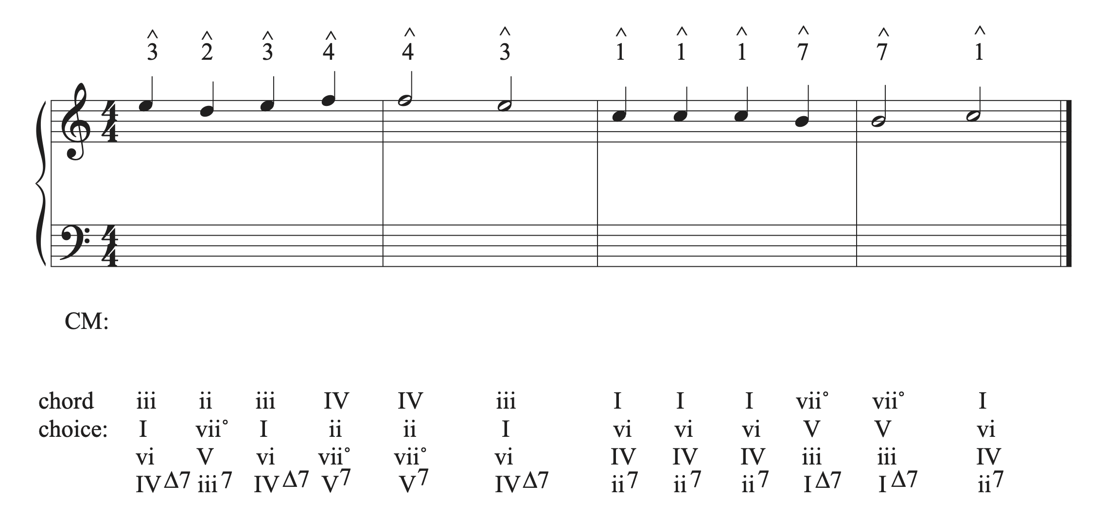The musical example in C major with scale degrees added and a list of chords possible on each scale degree in the soprano.