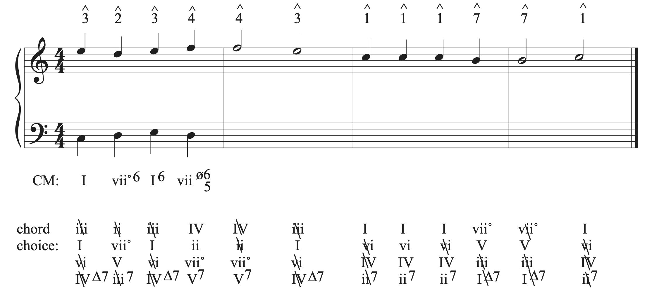 The musical example in C major with bar 1 progression and bass line added.