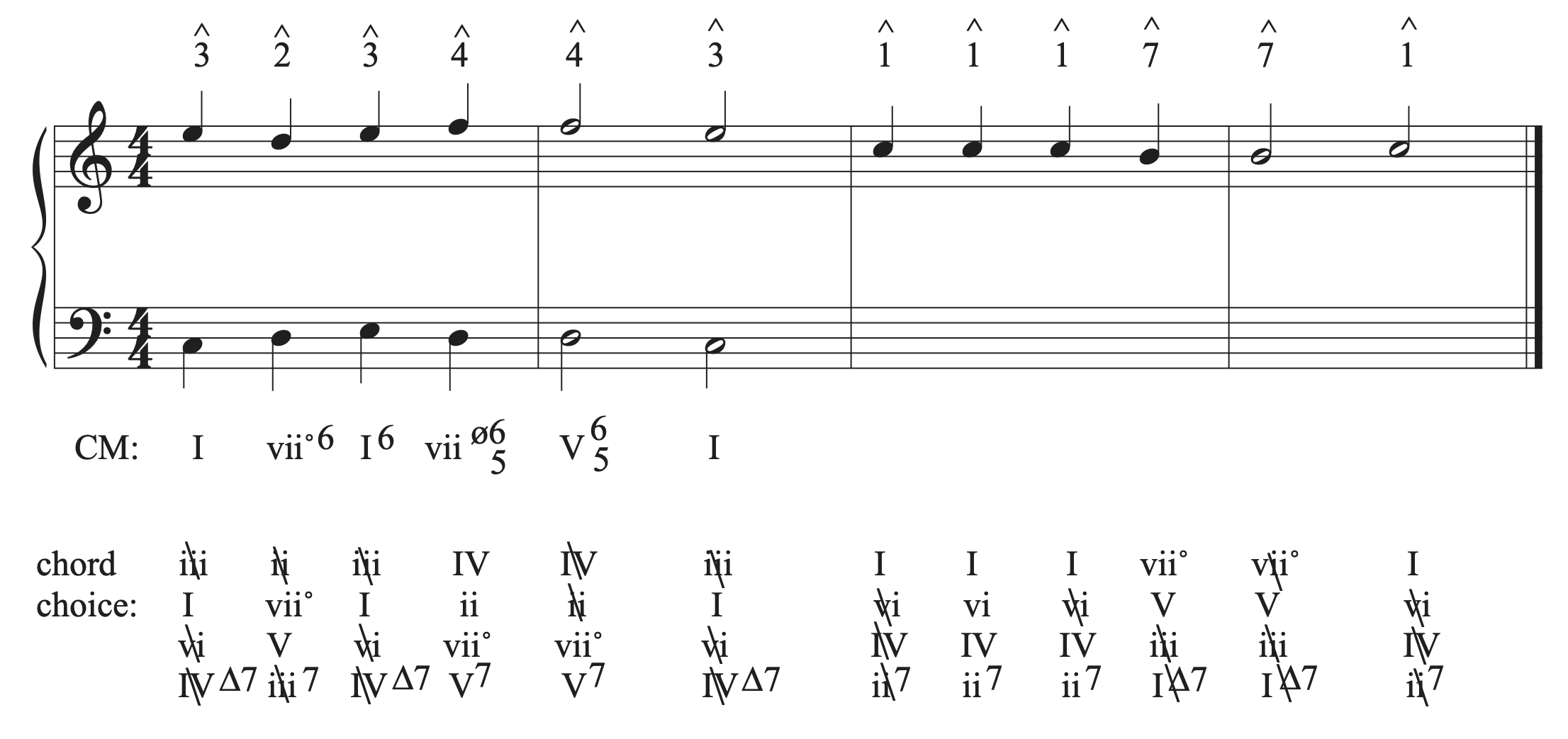 The musical example in C major with bars 1 to 2 added.