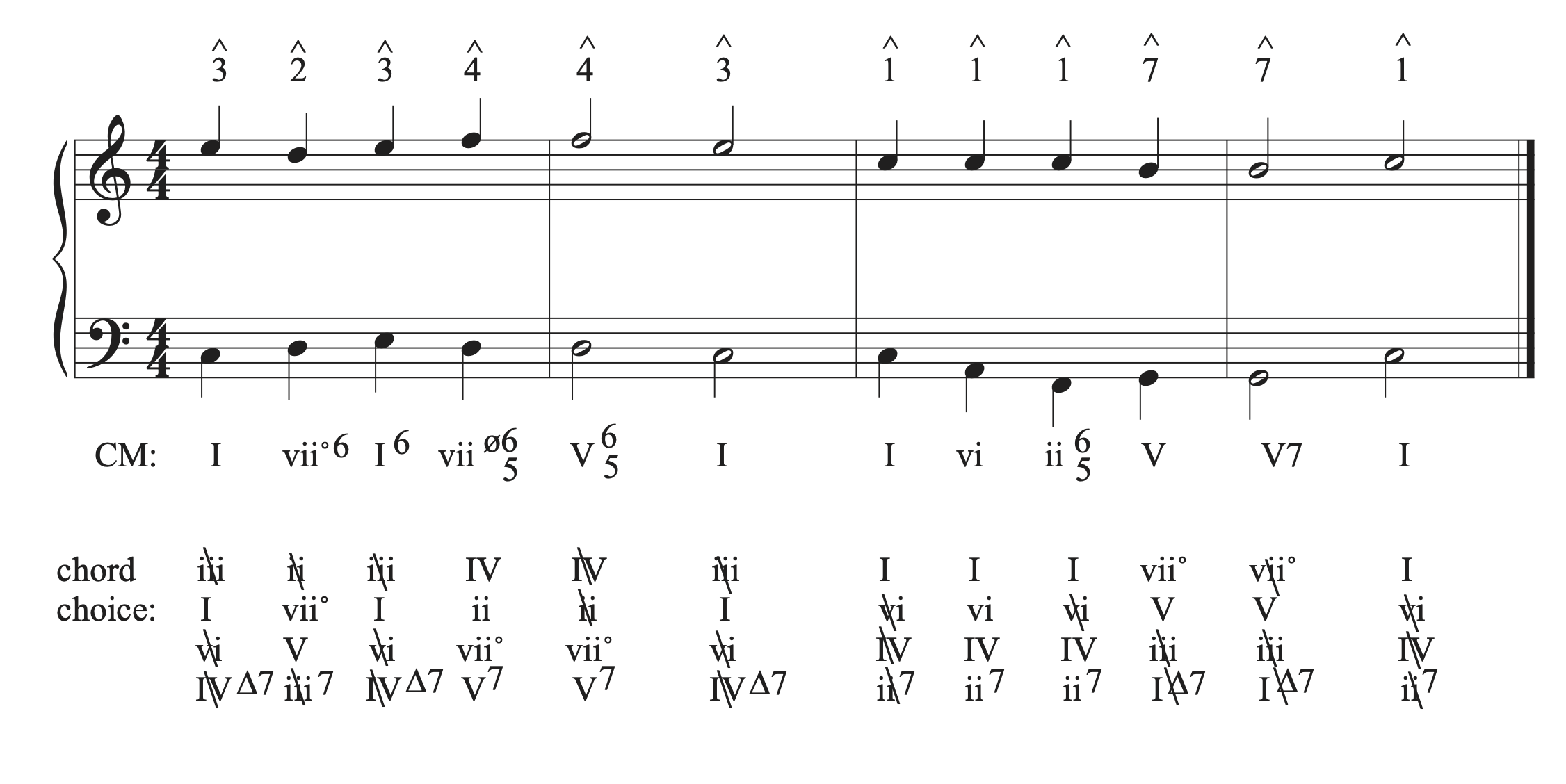 The music example in C with a chord progression and bass line added for all four bars.