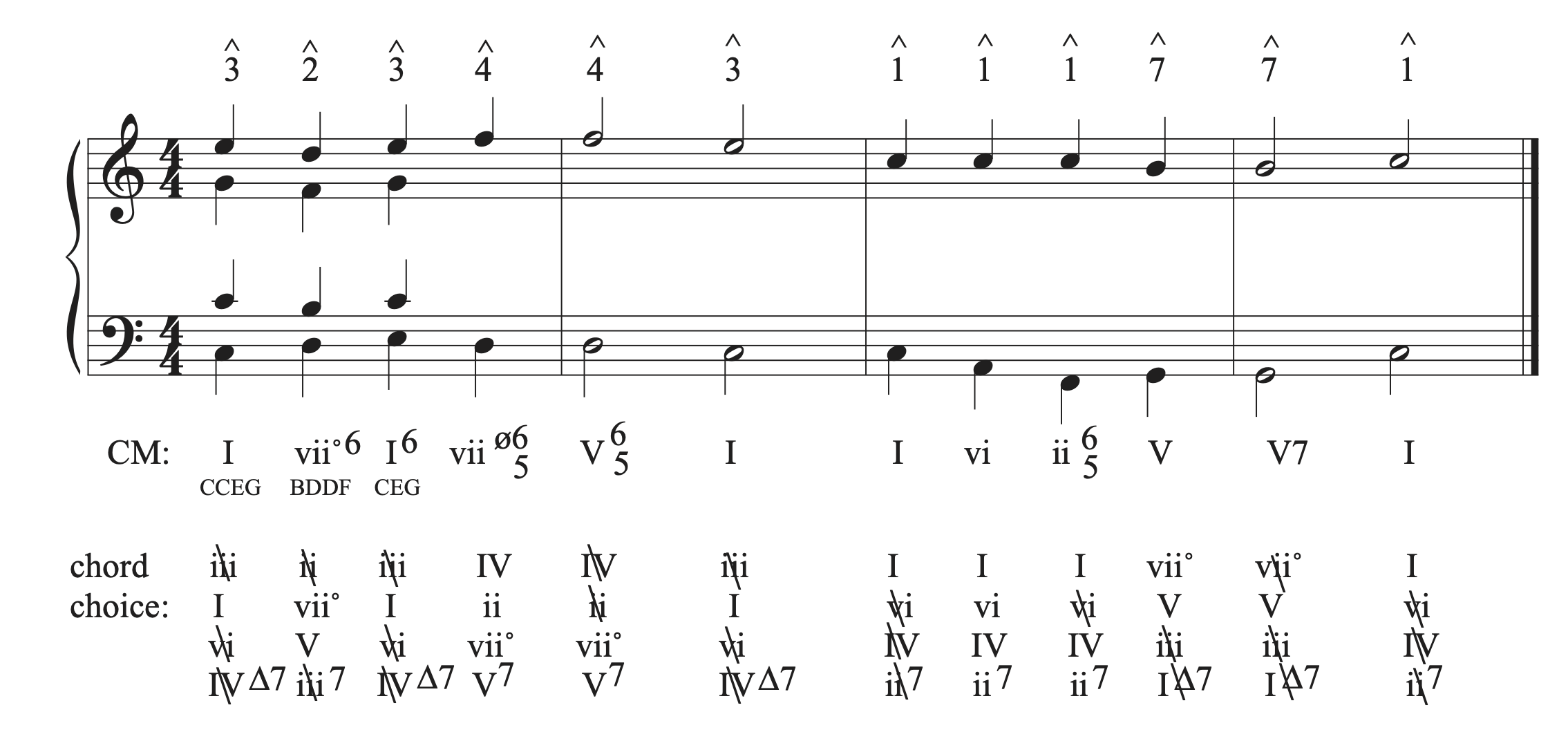 The musical example in C with the alto and tenor added to the first 3 chords.
