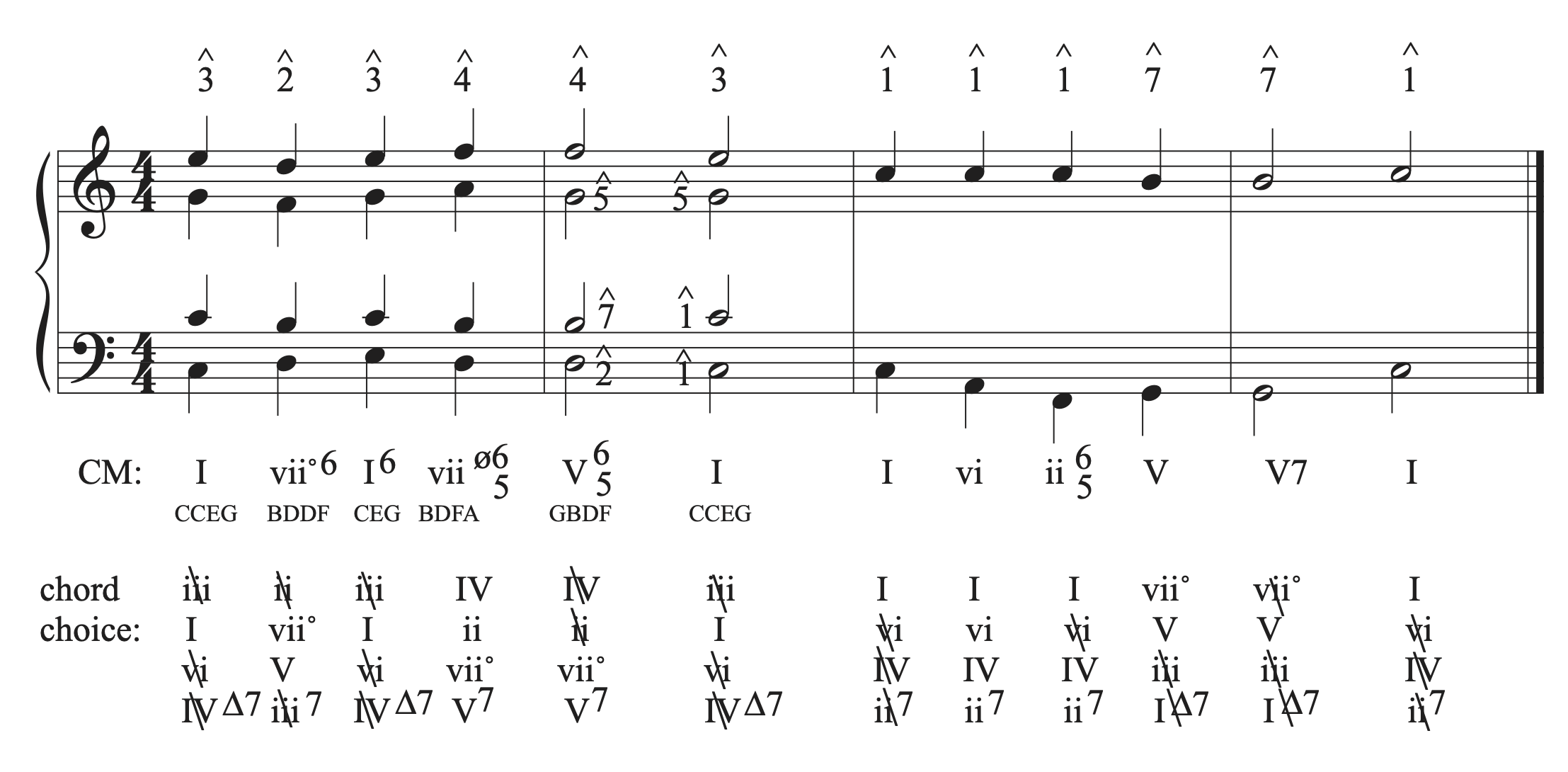 The musical example in C major with the alto and tenor added to bar 2.