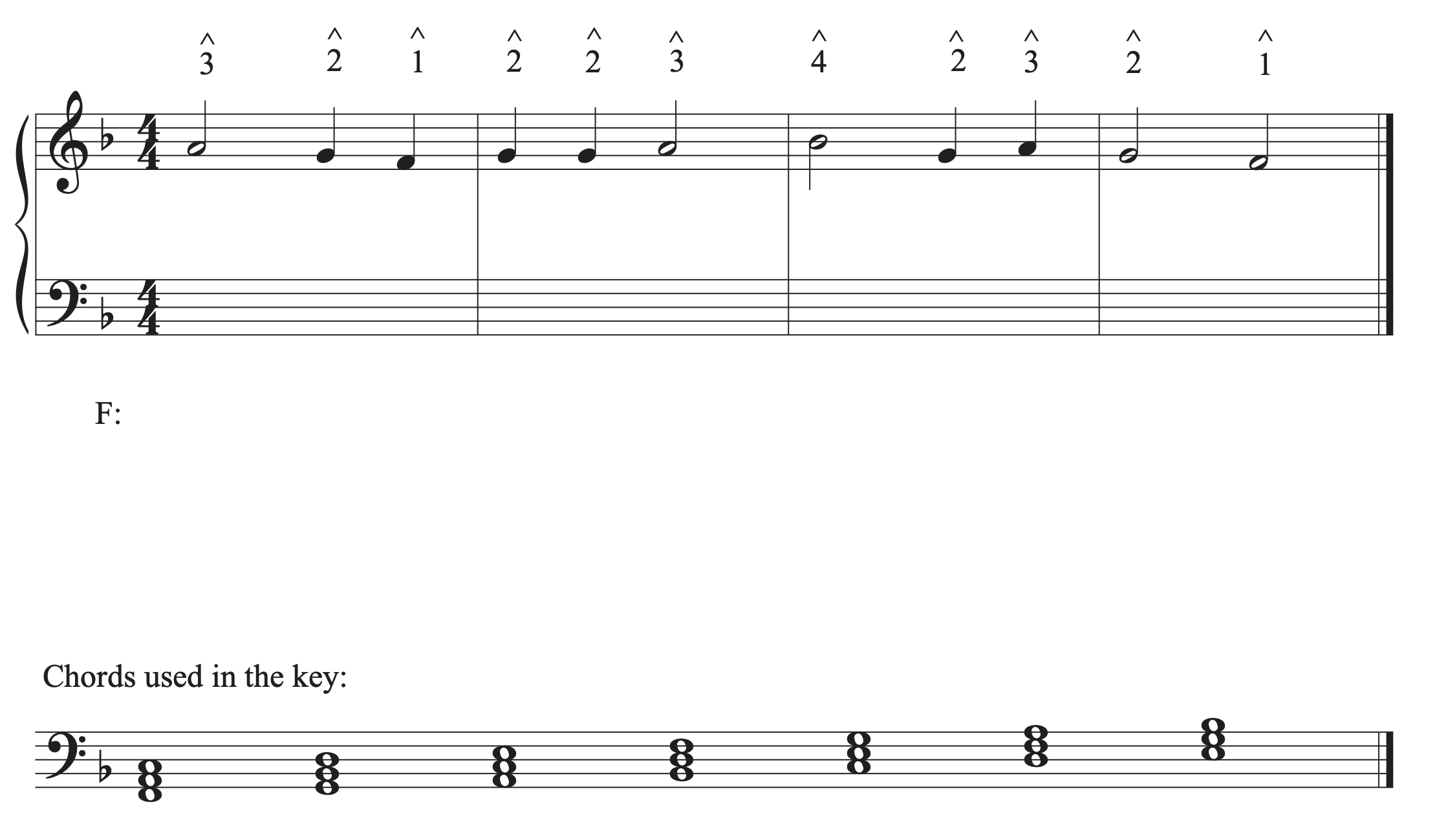 The musical example in F major with scale degrees added to the soprano and a list of triads built on each scale degree in the key.