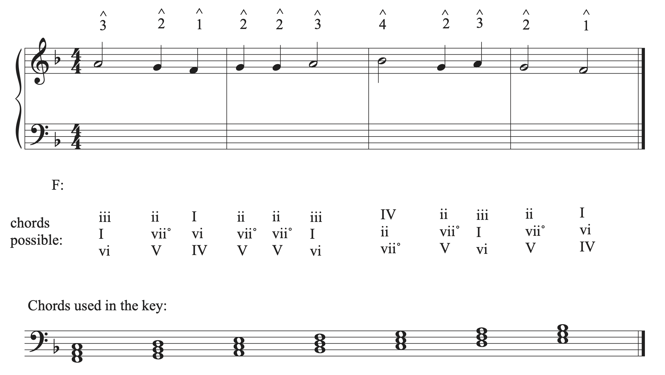 The musical example in F major with a list of chords possible on each scale degree in the soprano.