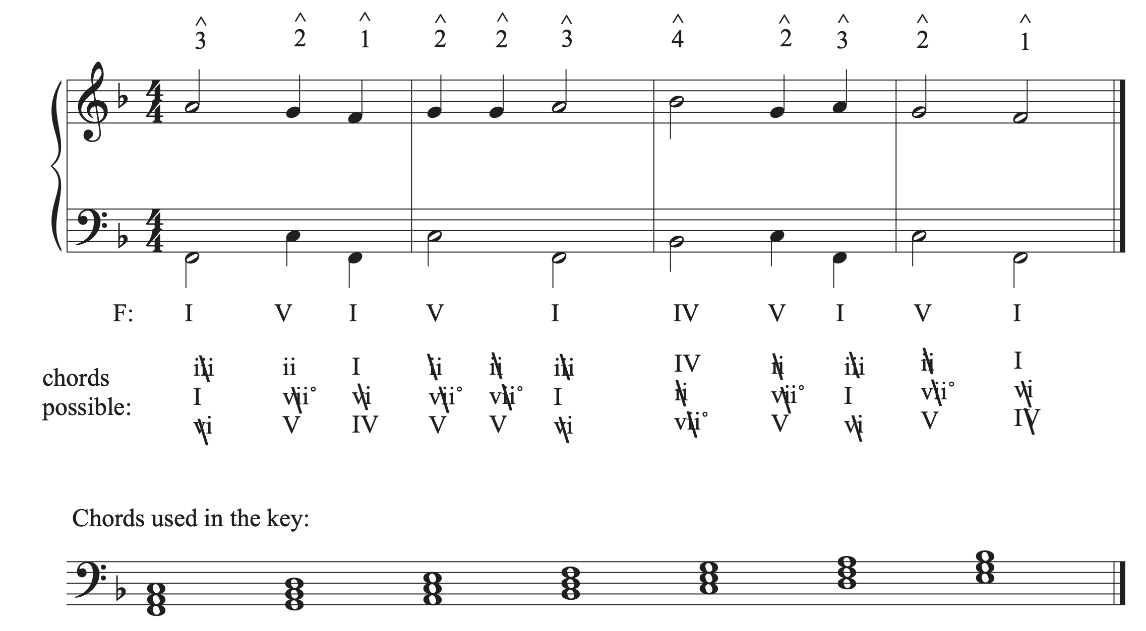The musical example in F major with a chosen progression and bass line added.