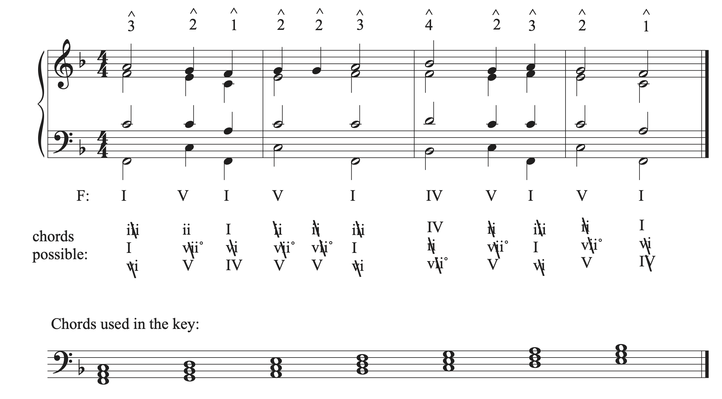 The musical example in F major with alto and tenor voices added.