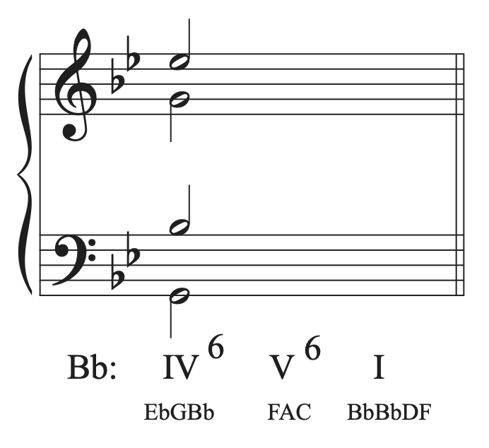 Part writing to IV chord in first inversion in the musical example in B-flat major.