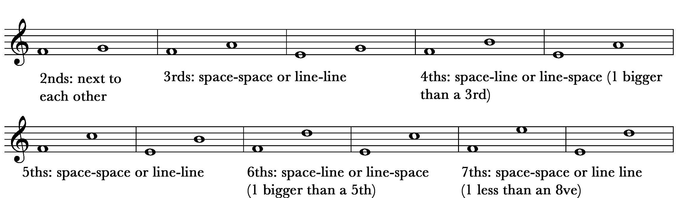Chart showing visual spacing of lines and spaces on a staff of a second, third, fourth, fifth, sixth, and seventh.