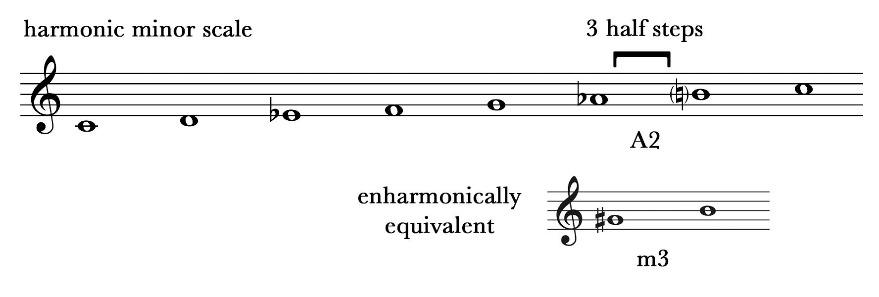 A C harmonic minor scale with an augmented second interval between scale degrees 6 and 7 shown to be enharmonically equivalent to a minor third interval.