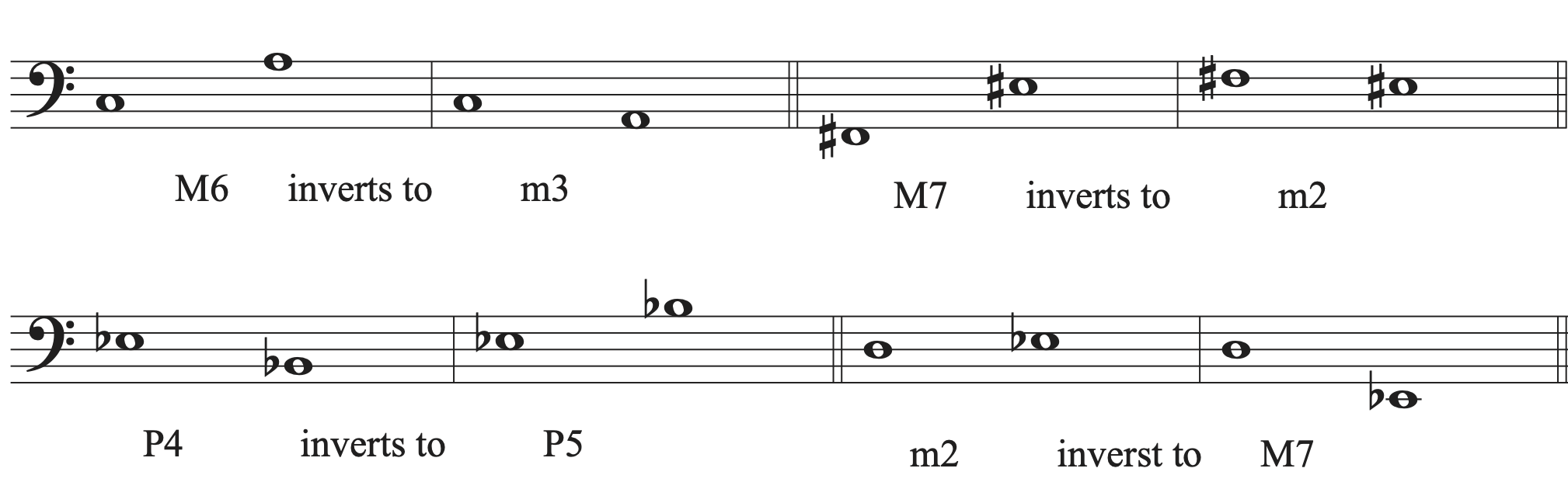 A picture of a major sixth interval converting to a minor third, a major seventh converting to a minor second, a perfect fourth converting to a perfect fifth, and a minor second inverting to a major seventh on a staff.