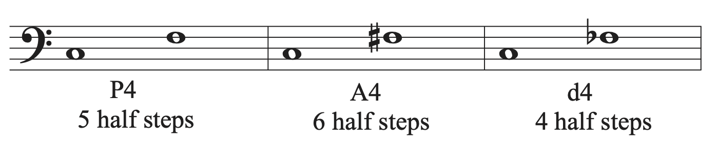 Intervals of a perfect fourth with 5 half steps, an augmented fourth with 6 half steps, and a diminished fourth with 4 half steps shown on a staff.