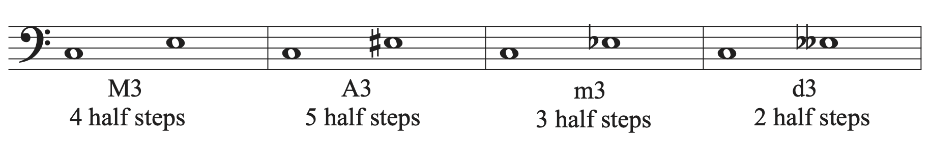 An interval of a major third with 4 half steps, an augmented third with 5 half steps, a minor third with 3 half steps, and a diminished third with 2 half steps shown on a staff.