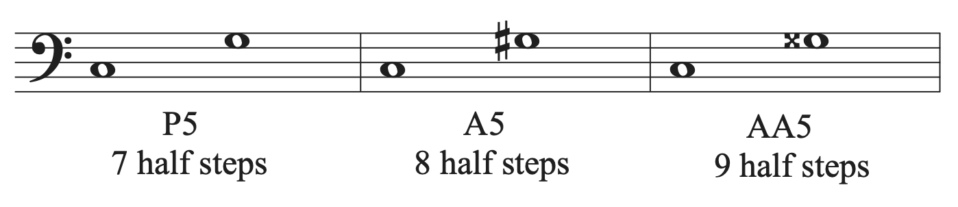 An interval of a perfect fifth with 7 half steps, an augmented fifth with 8 half steps, and a doubly augmented fifth with 9 half steps shown on a staff.