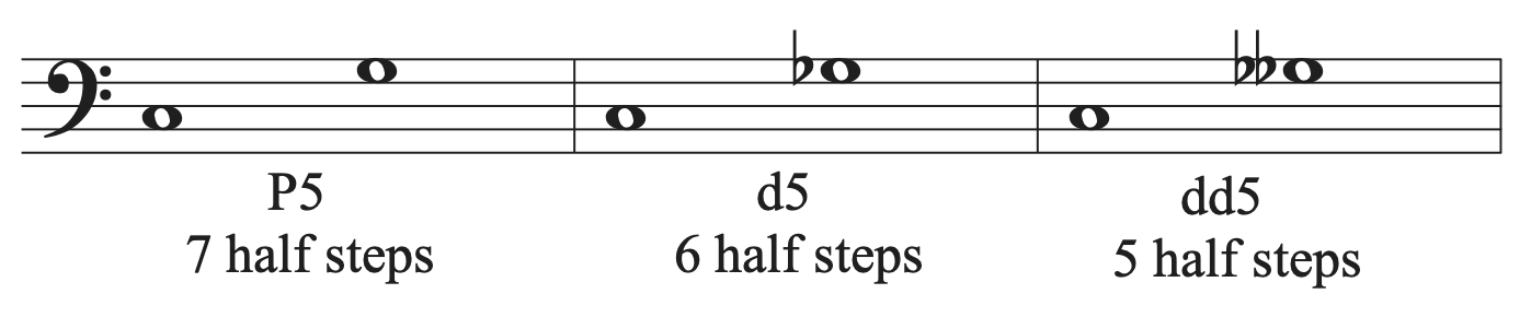 An interval of a perfect fifth with 7 half steps, a diminished fifth with 6 half steps, and a doubly diminished fifth with 5 half steps shown on a staff.
