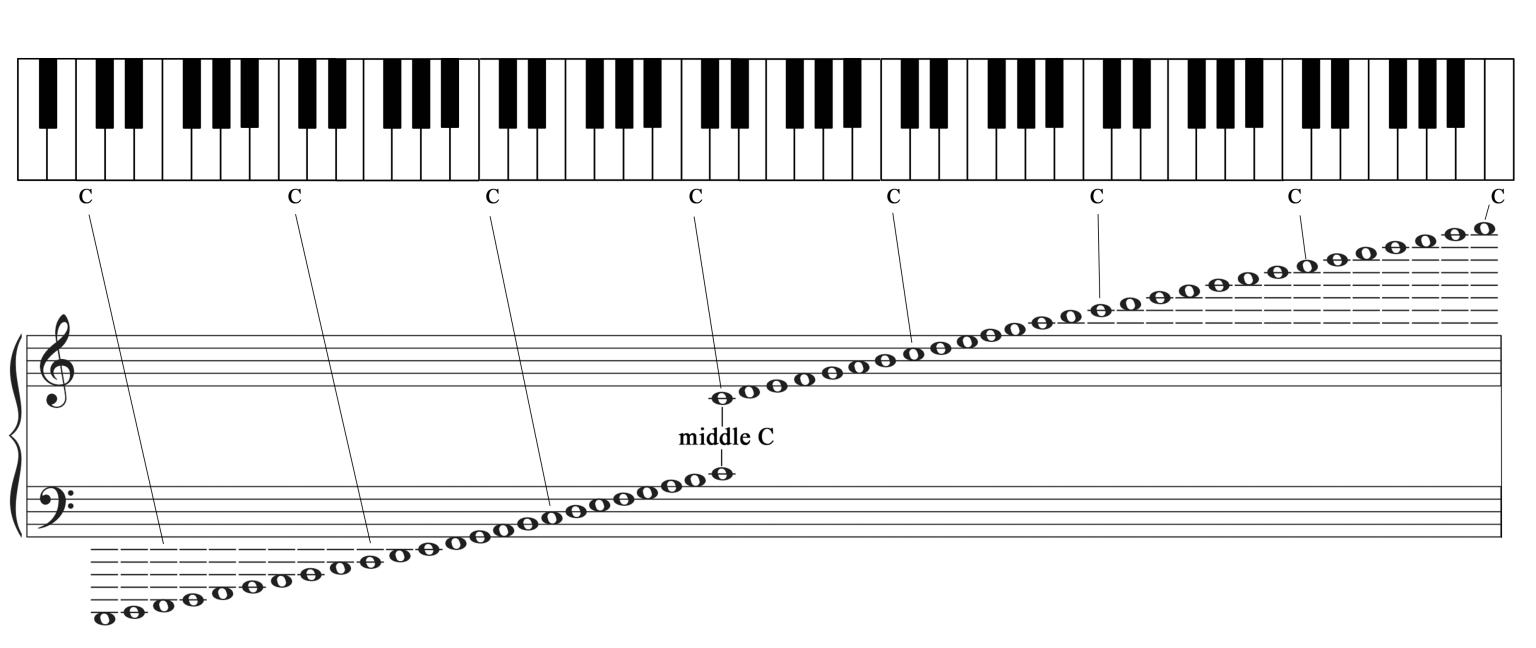 2.1 Pitch, Clefs, And Intervals: Tutorial – Comprehensive Musicianship 