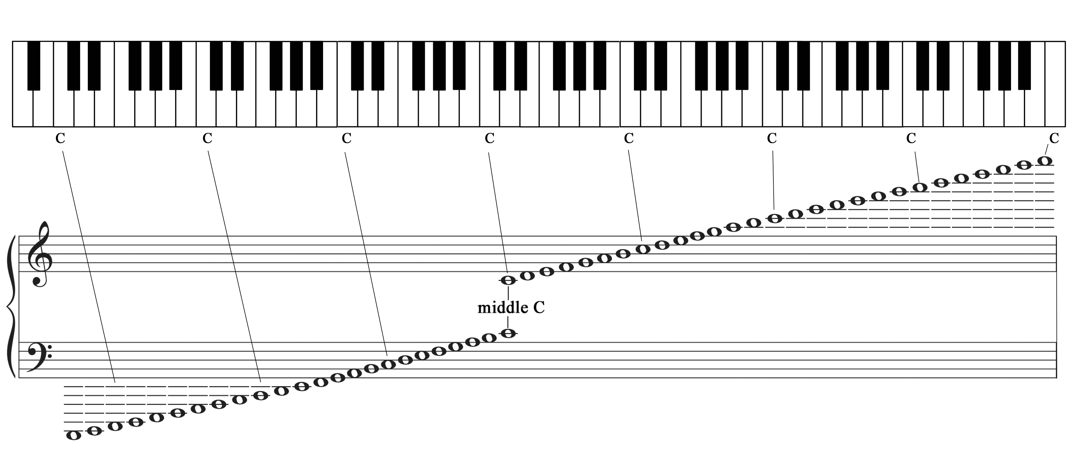 Full keyboard with all eight Cs labeled and their corresponding placements on the grand staff shown.