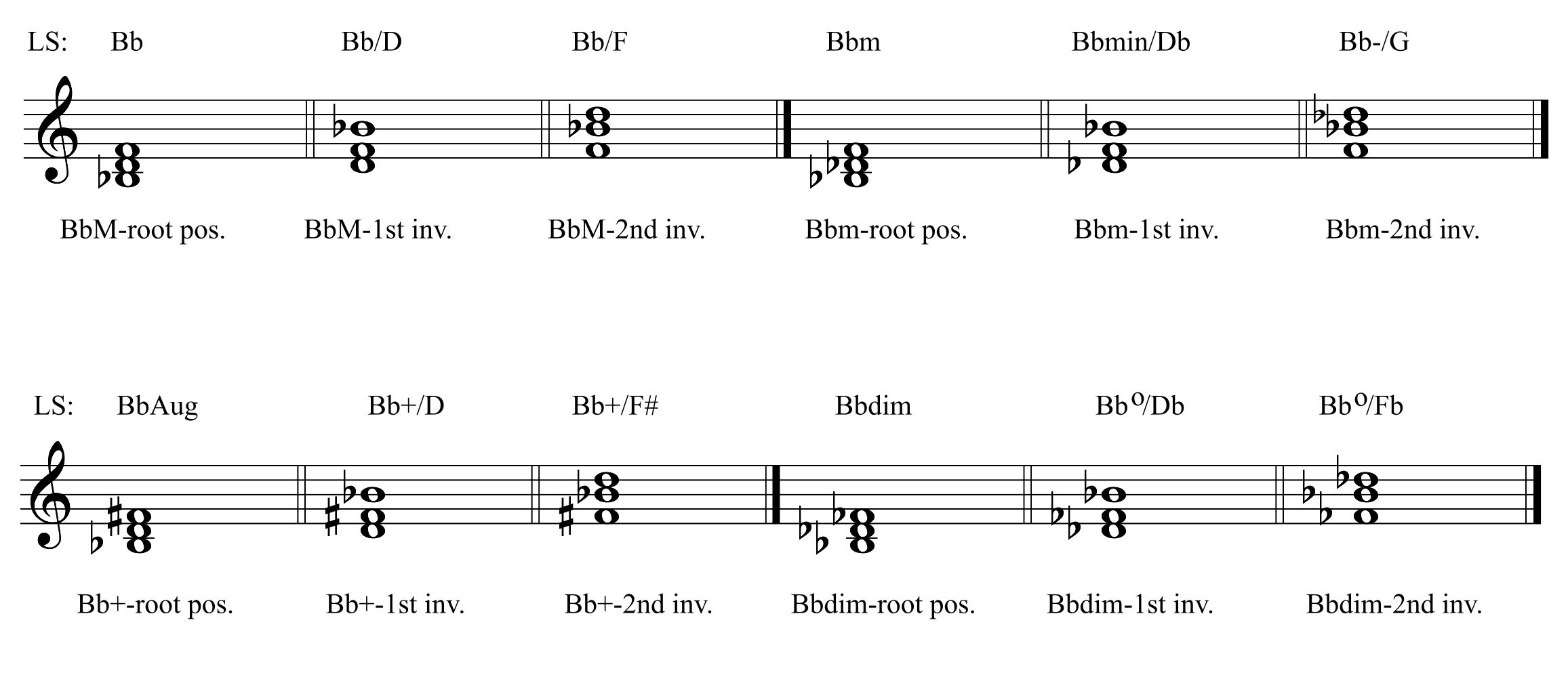 Chart of major, minor, augmented and diminished triads in each inversion drawn on a staff with corresponding lead sheet symbol notation.