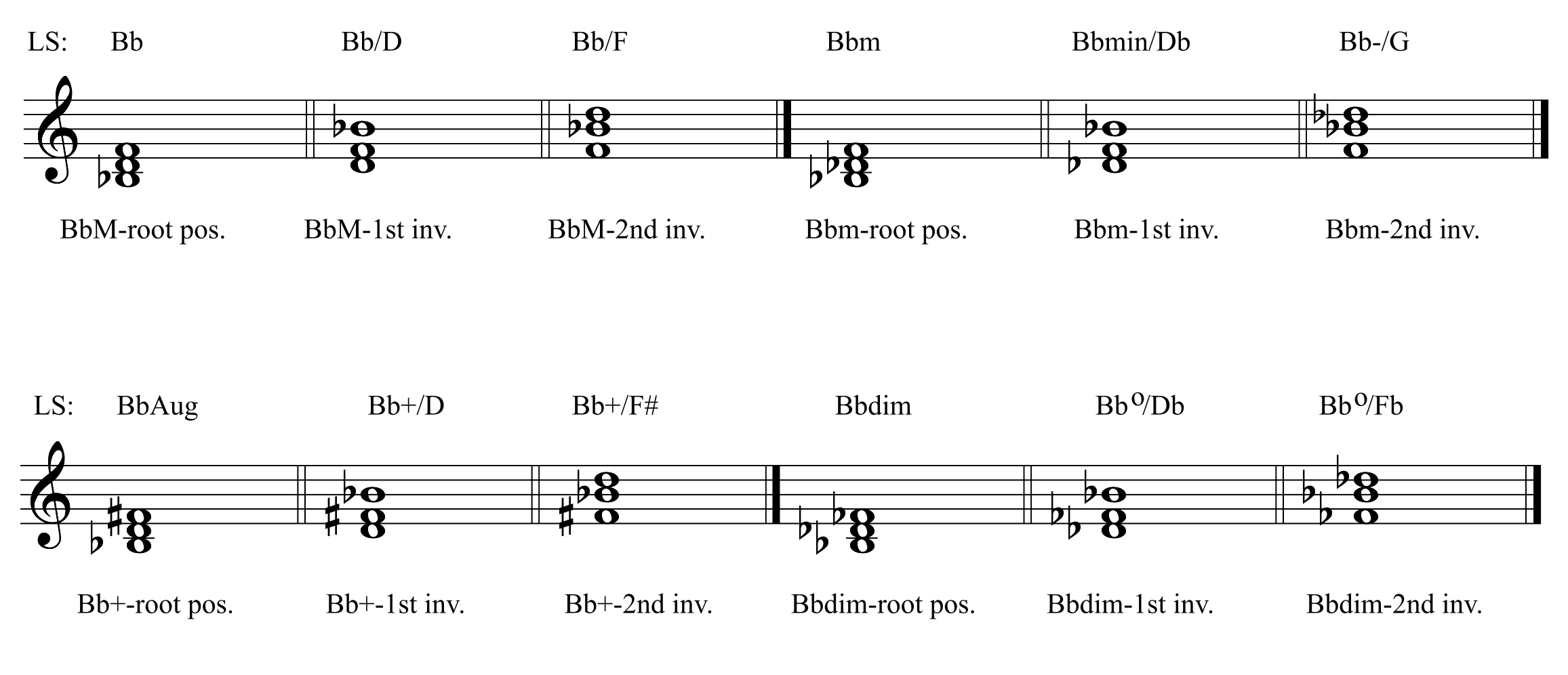 Lead Sheet Symbols Chart