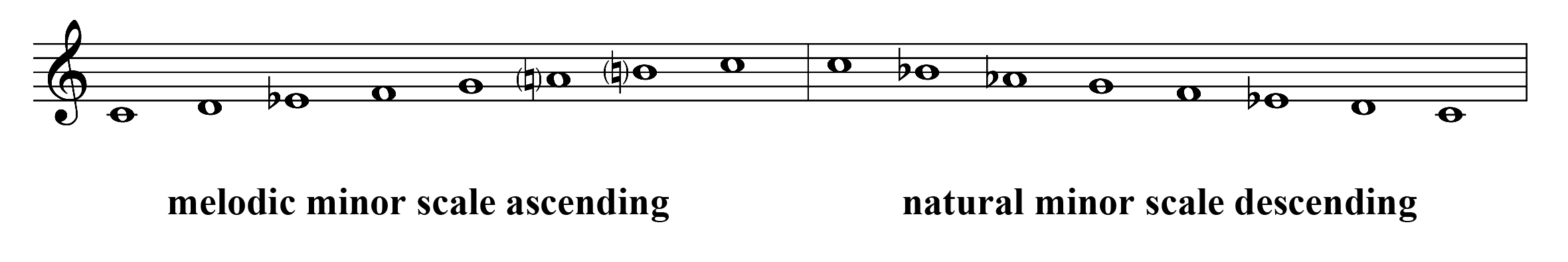 A C melodic minor scale with raised scale degrees six and seven ascending and natural minor scale descending.