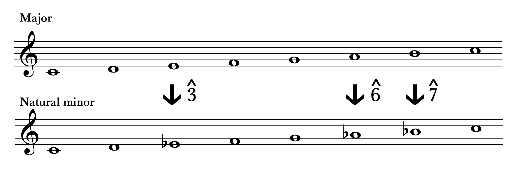 A C major and C natural minor scale compared.