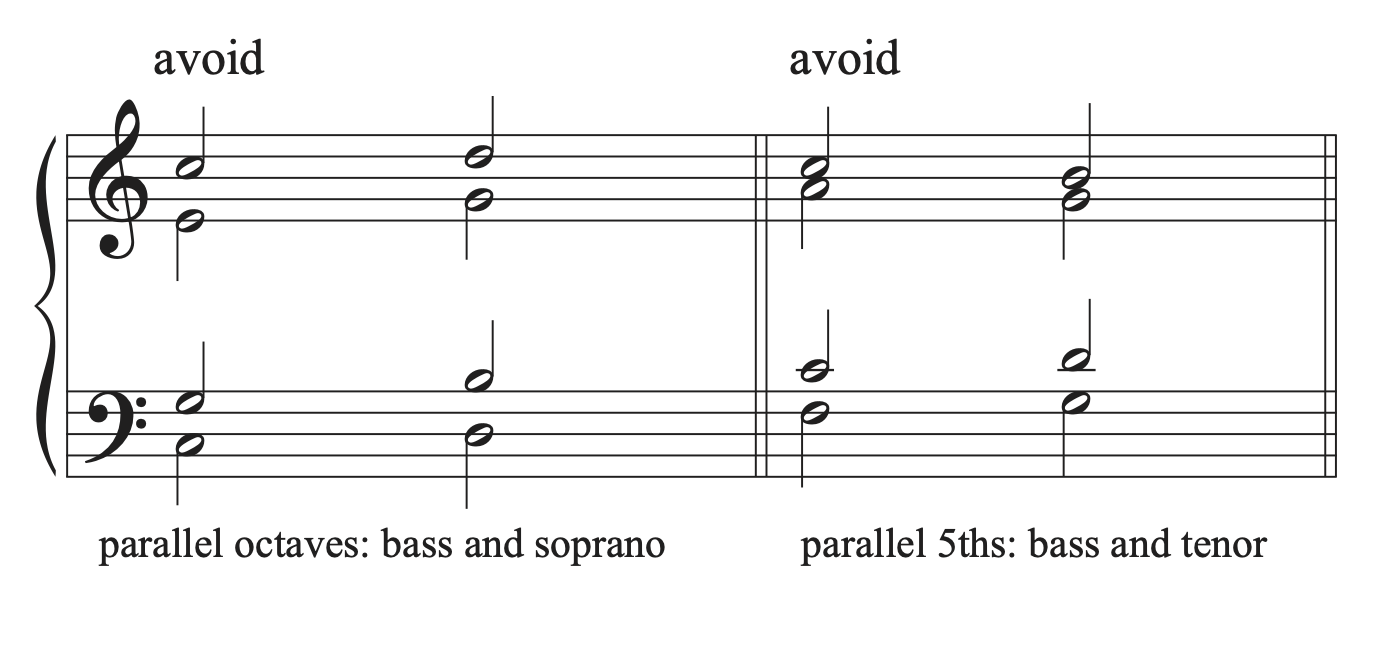 A musical example that shows parallel octaves and fifths.