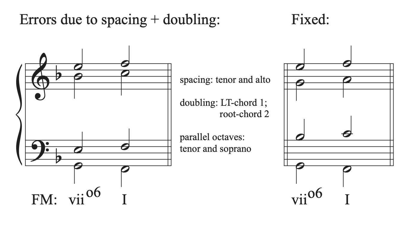 A musical example in F major with errors due to spacing and doubling shown and fixed.