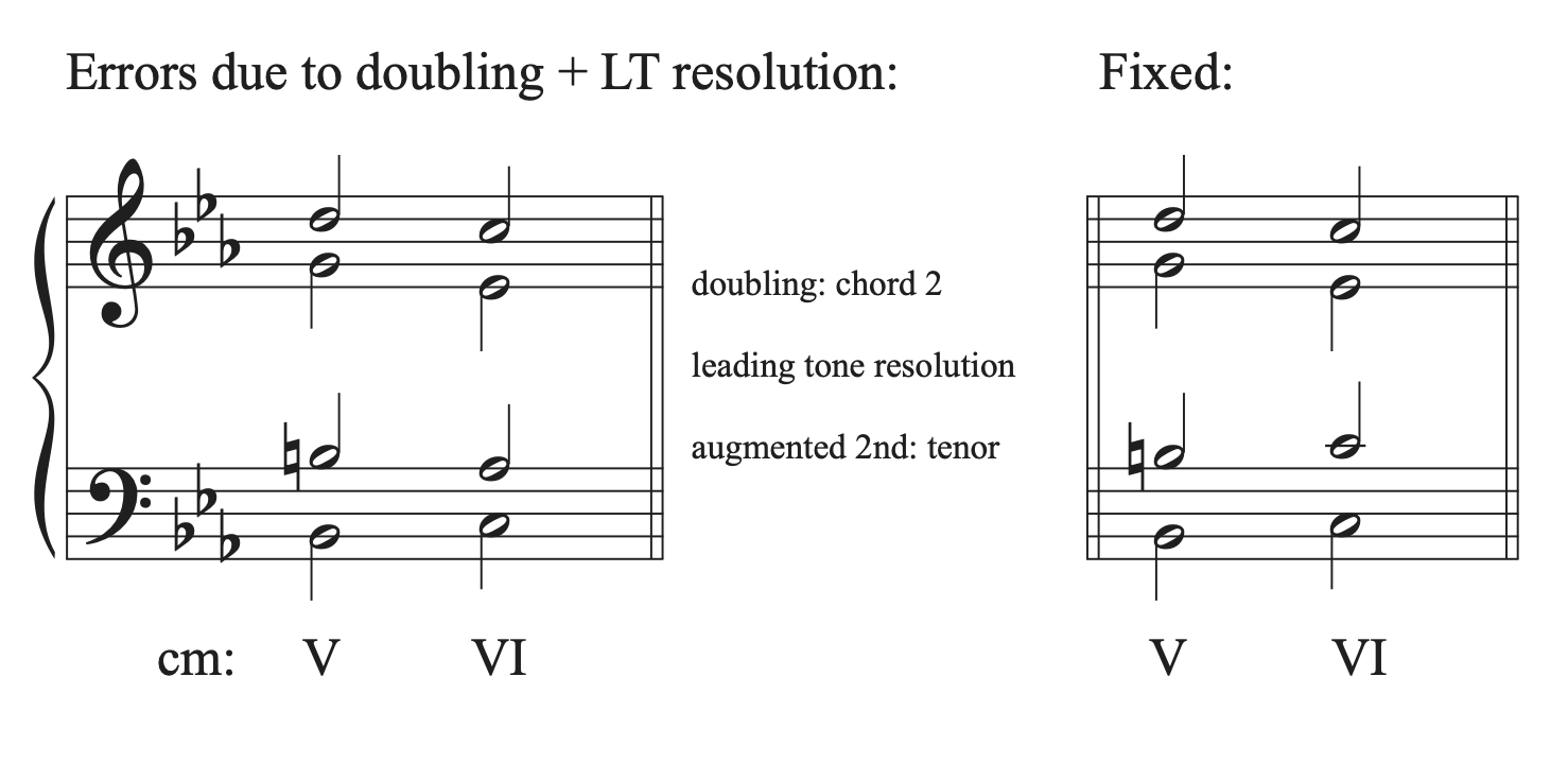 A musical example in C minor with errors due to double and leading tone resolution shown and fixed.
