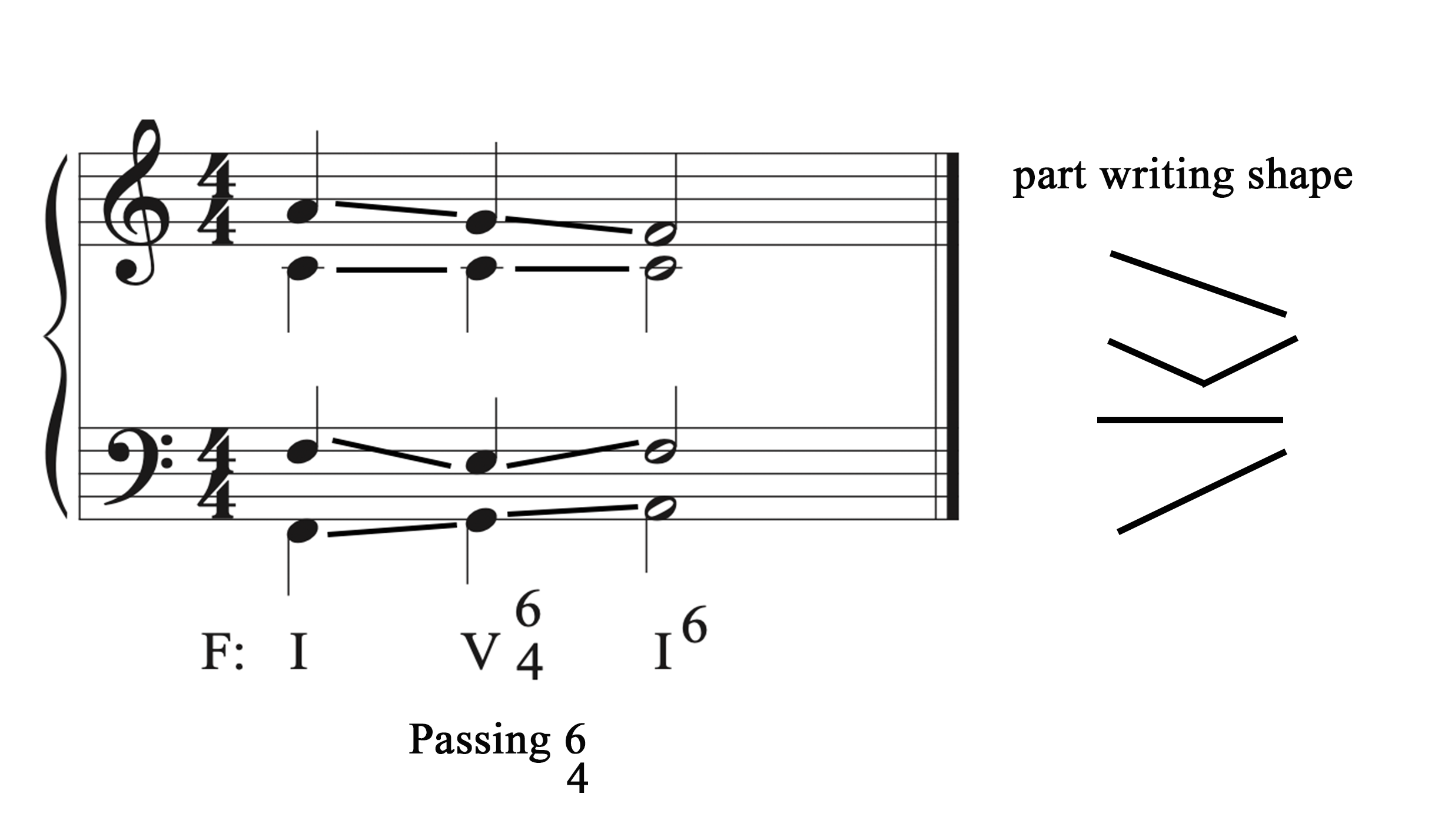 A musical example showing the passing six-four chord drawn on a staff and the shape of the movement of all four voices.