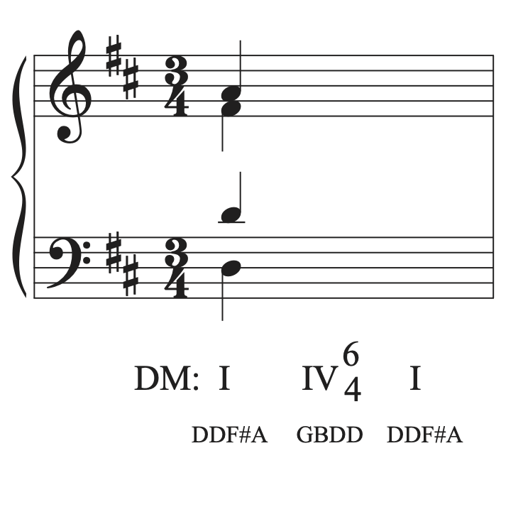 A musical example in D major with a progression from I to IV in second inversion to I, using a pedal six-four chord. The first I chord is complete.