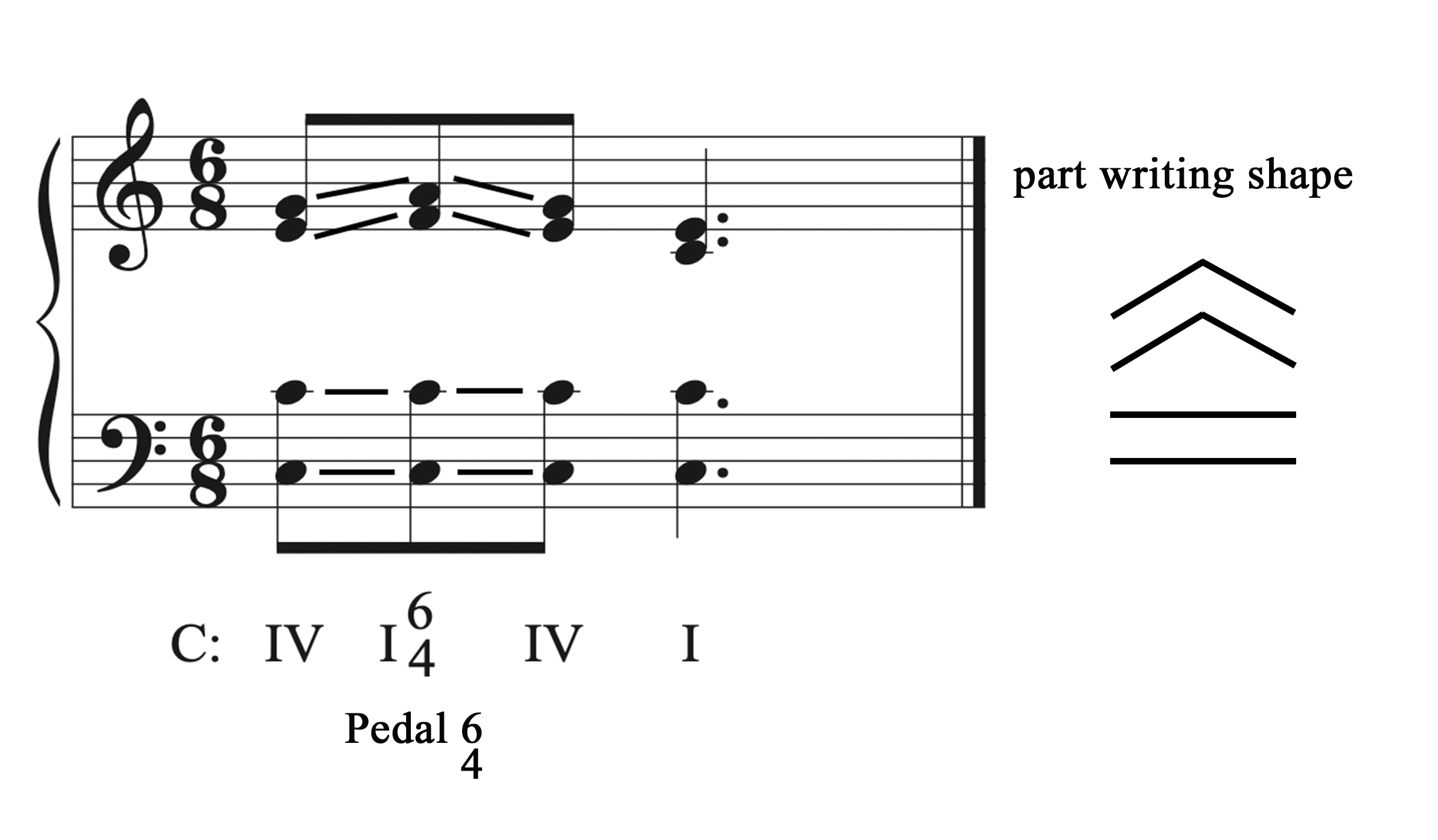A musical example showing a pedal six-four chord on a staff with the shape of the motion of all four voices drawn.