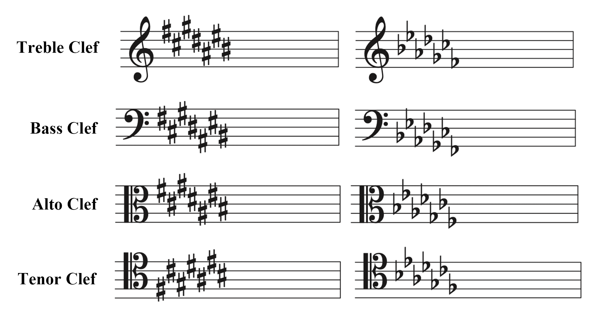 The order of sharps and flats in treble, bass clef, alto, and tenor clefs shown on a staff.