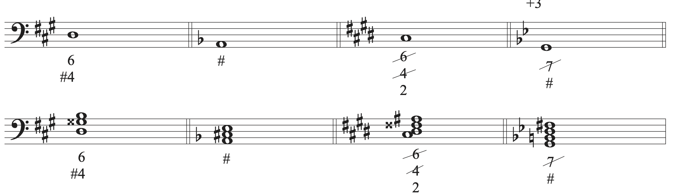 Example showing four bars with a given bass note and figured bass notation on the top line and the realization of the figured bass on the staff on bottom line.