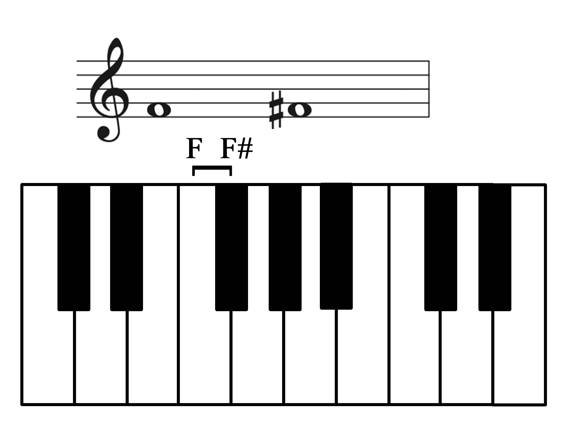 A keyboard with F to F-sharp labeled and shown on a staff.