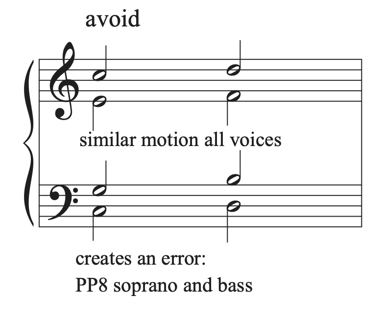 A musical example that shows similar motion in all voices.