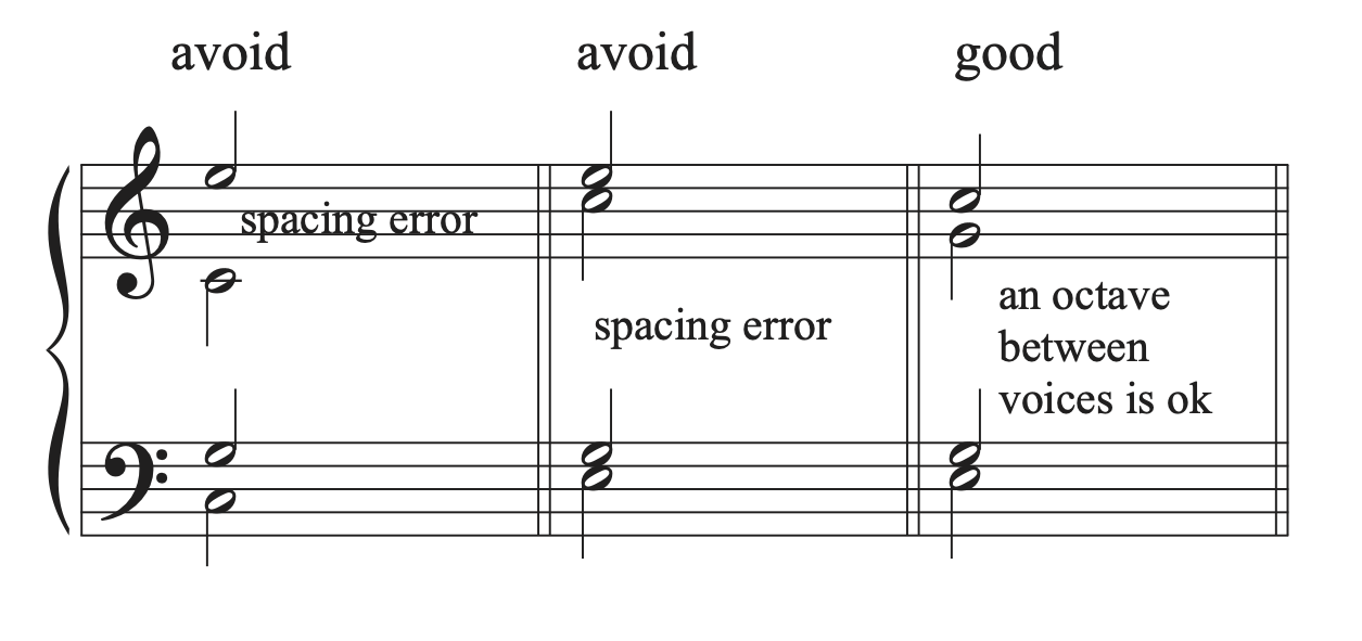 A musical example showing spacing errors with more than an octave between adjacent voices, followed by an example that shows that having an exact octave between adjacent voices is allowed.