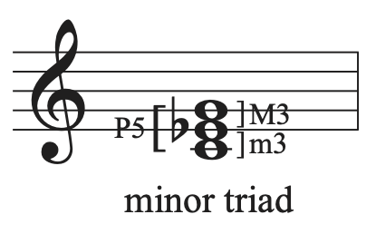 A C minor triad with intervals labeled on a staff.