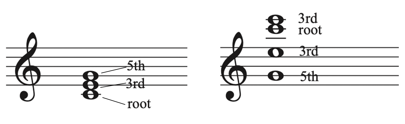 A C major chord with root, third, and fifth labeled shown on a staff.
