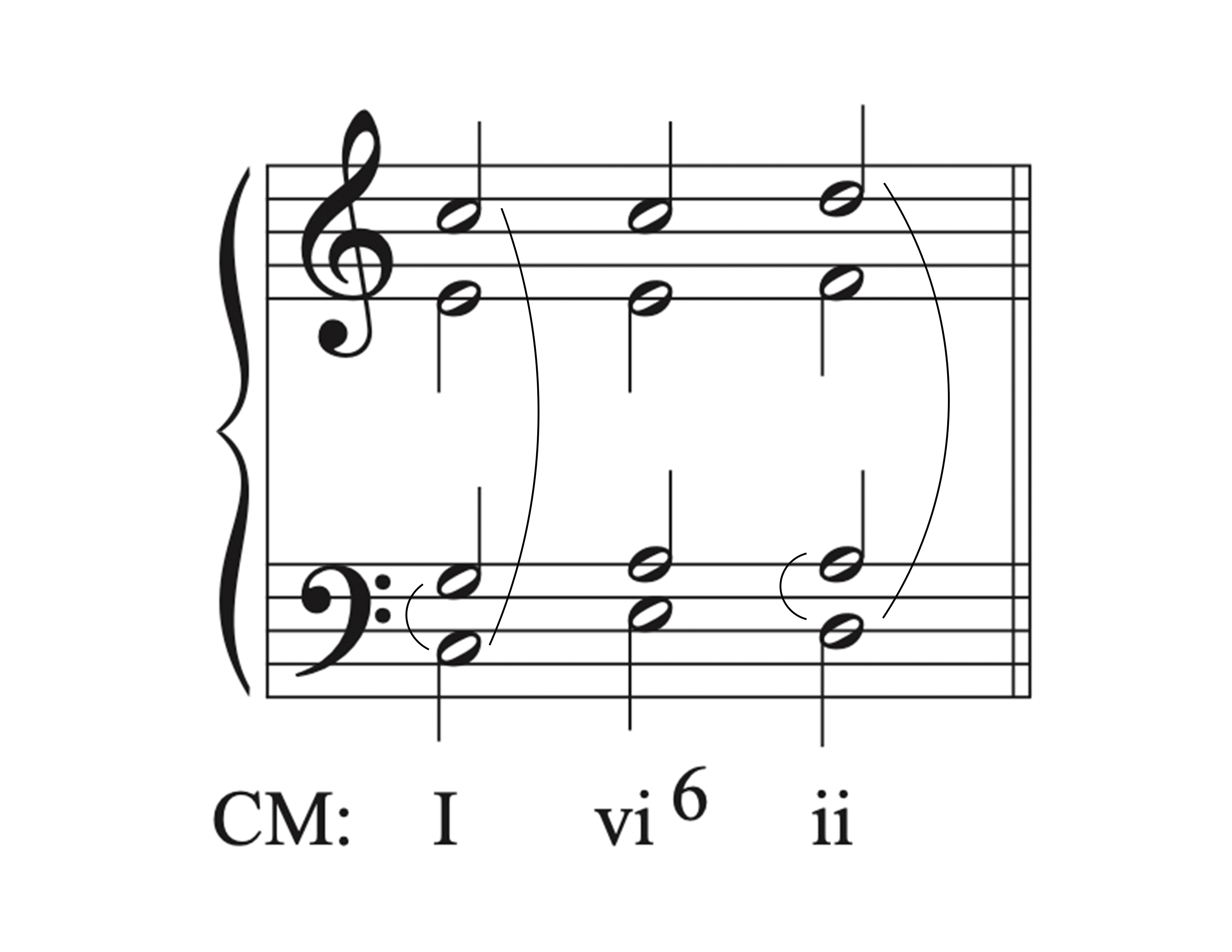 A musical example using vi6 to move between I and ii chords.