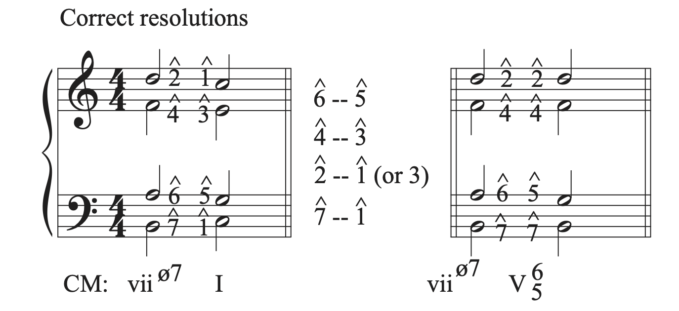 Musical examples that show the correct resolution of a vii half-diminished 7 chords to a I chord.