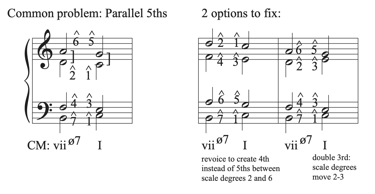 A musical example that shows the common problem of parallel 5ths when resolving a root position vii half-diminished 7th chord to a I chord, and two options to use to resolve the seventh chord correctly.