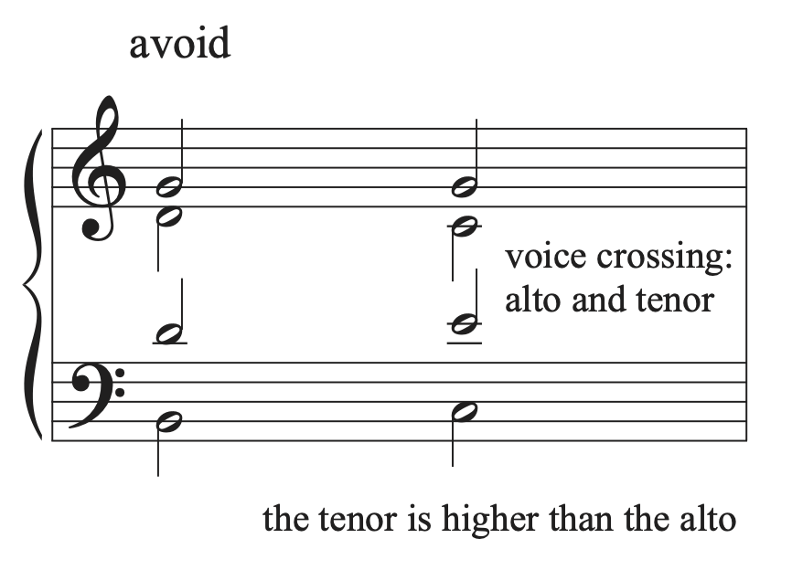 A musical example that shows voice crossing between the alto and tenor voices.