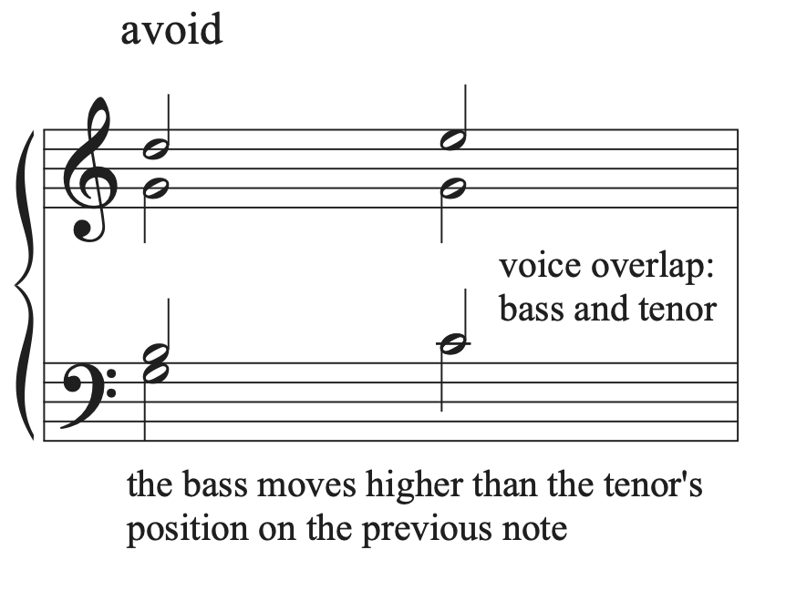 A musical example that shows voice overlap between the bass and tenor voices.