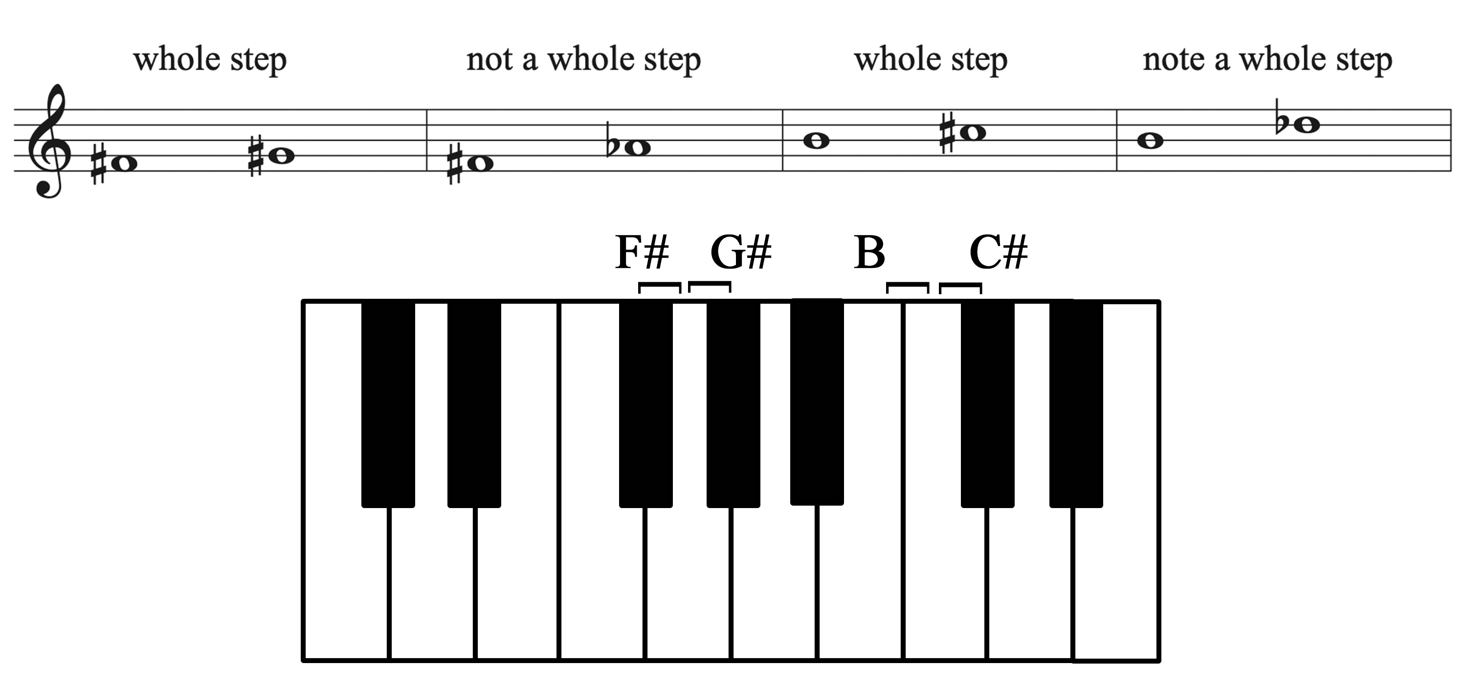 A keyboard showing F-sharp to G-sharp as a whole step, F-sharp to A-flat as not being a whole step, B to C-sharp as a whole step, and B to D-flat as not being a whole step.