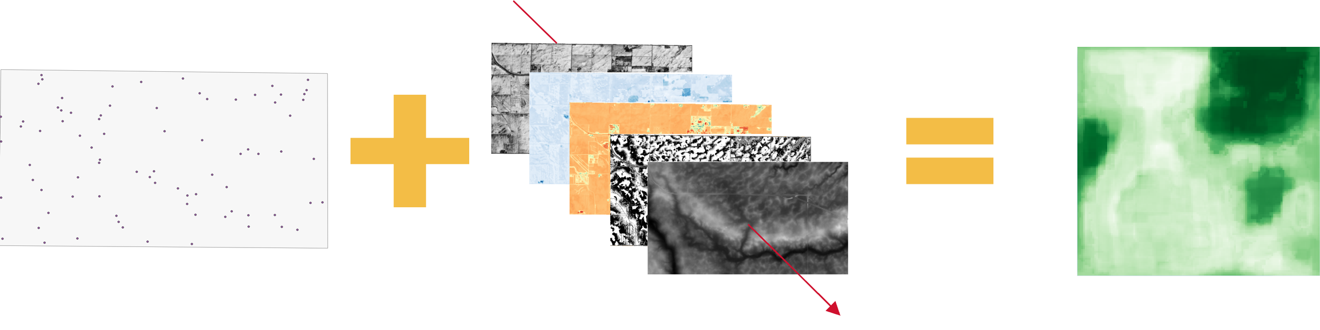 Spatial association process. Use known locations where samples were taken and associated those values with covariates for that specific location. This way a model is fitted on the data and a soil map can be created based on spatial associations between the property being mapped and the covariates explaining its behavior.