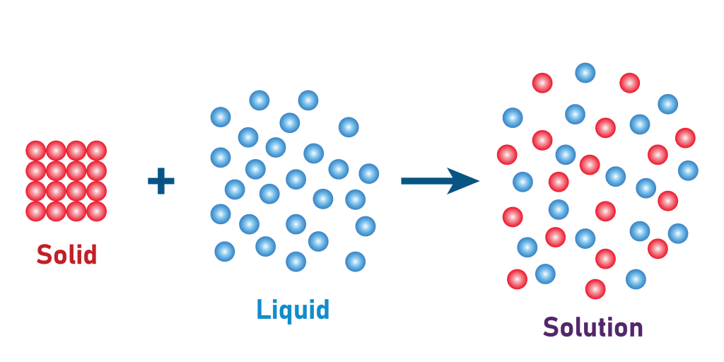 Solid dissolved in liquid diagram