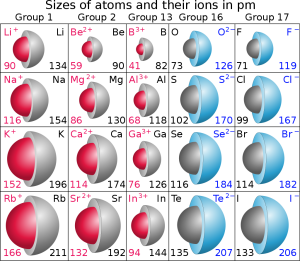 sizes of atoms and their ions in picometers (pm)