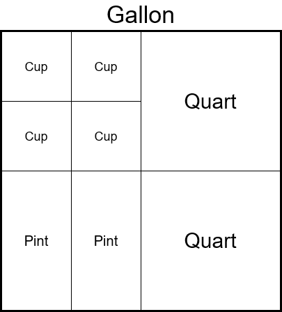 Diagram showing relationship between the size of a cup, pint, quart, and gallon.