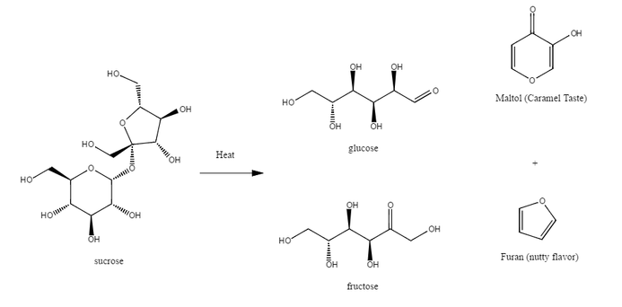 A figure showing the caramelization reaction of sucrose on a molecular scale.