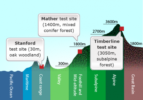 Visualization of elevations on a mountain with specific test sites noted.